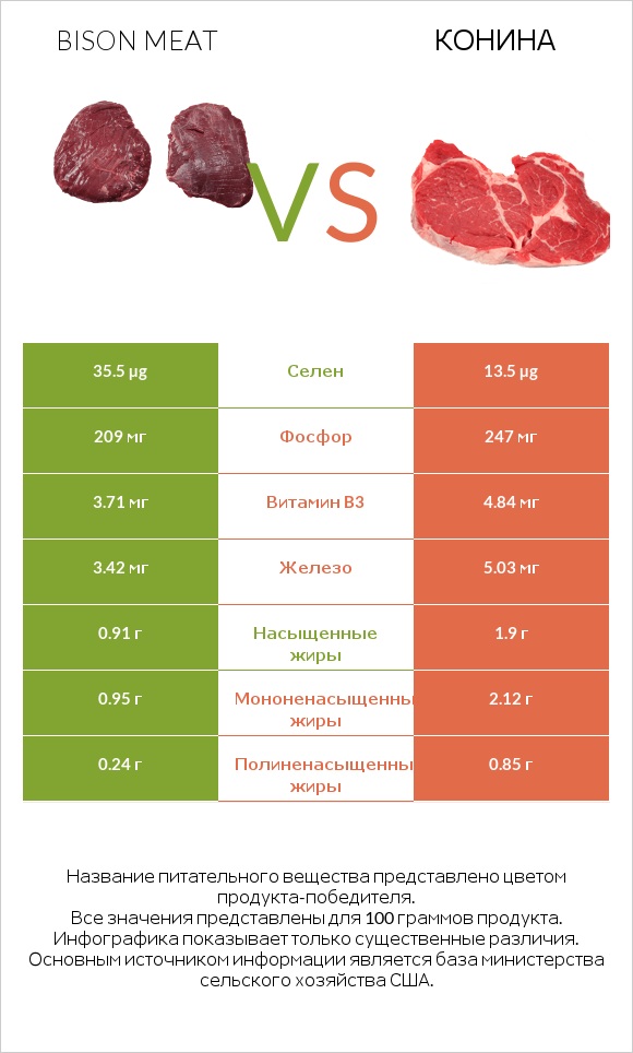 Bison meat vs Конина infographic