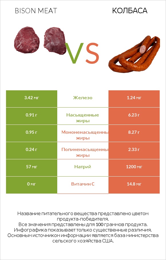 Bison meat vs Колбаса infographic