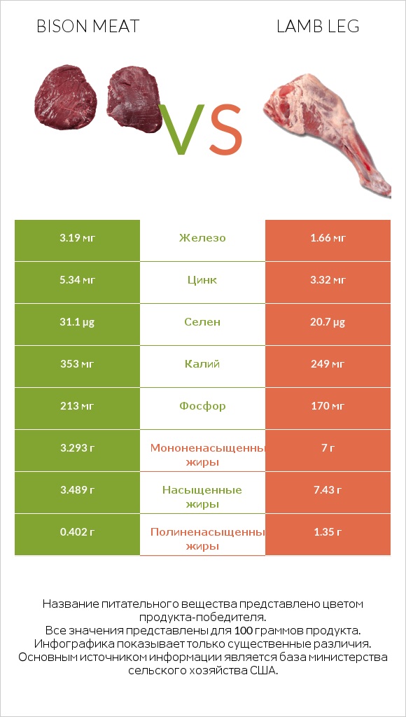 Bison meat vs Lamb leg infographic