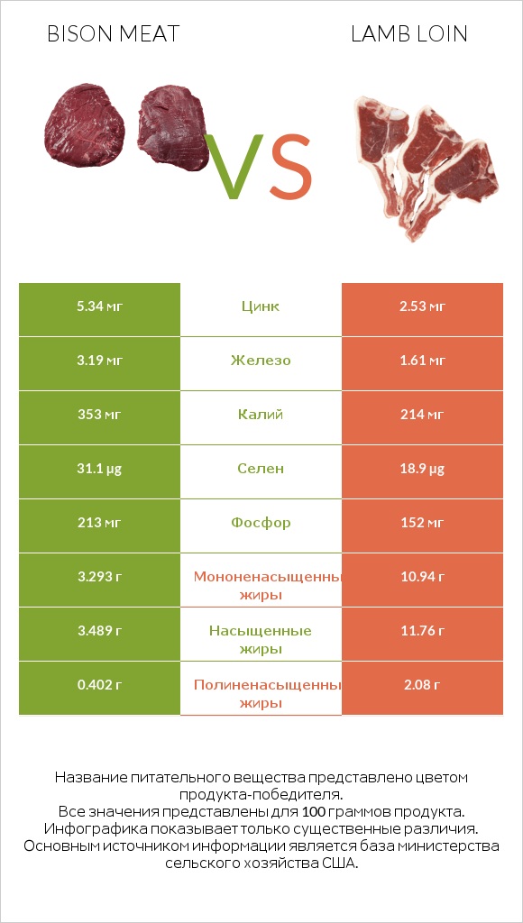 Bison meat vs Lamb loin infographic