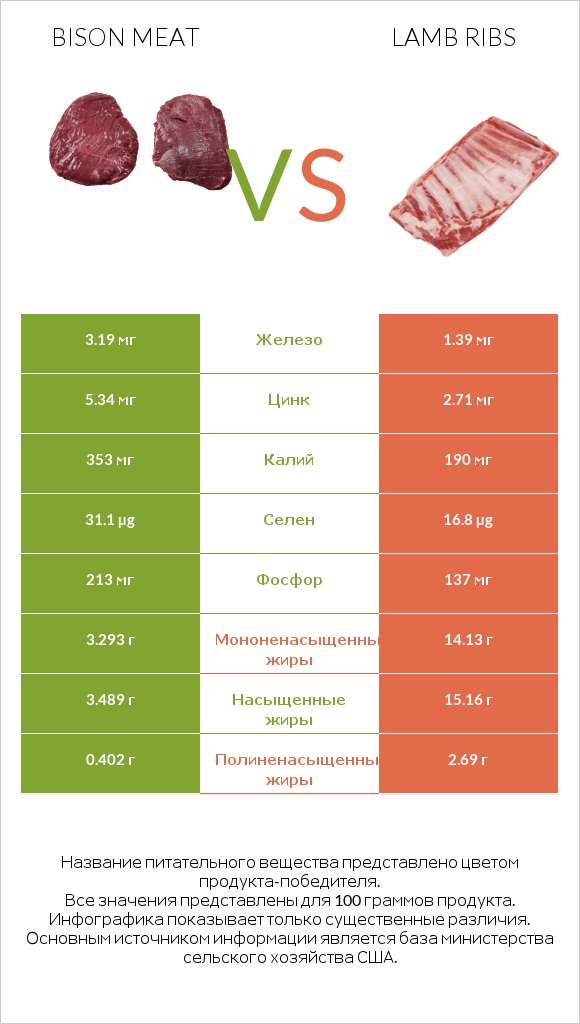 Bison meat vs Lamb ribs infographic