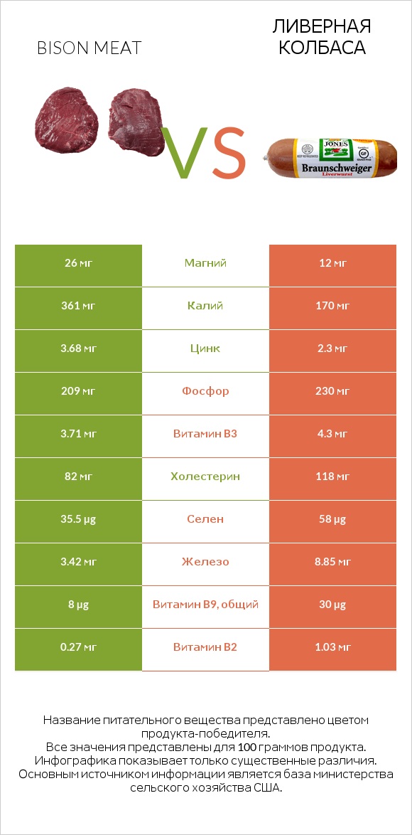 Bison meat vs Ливерная колбаса infographic