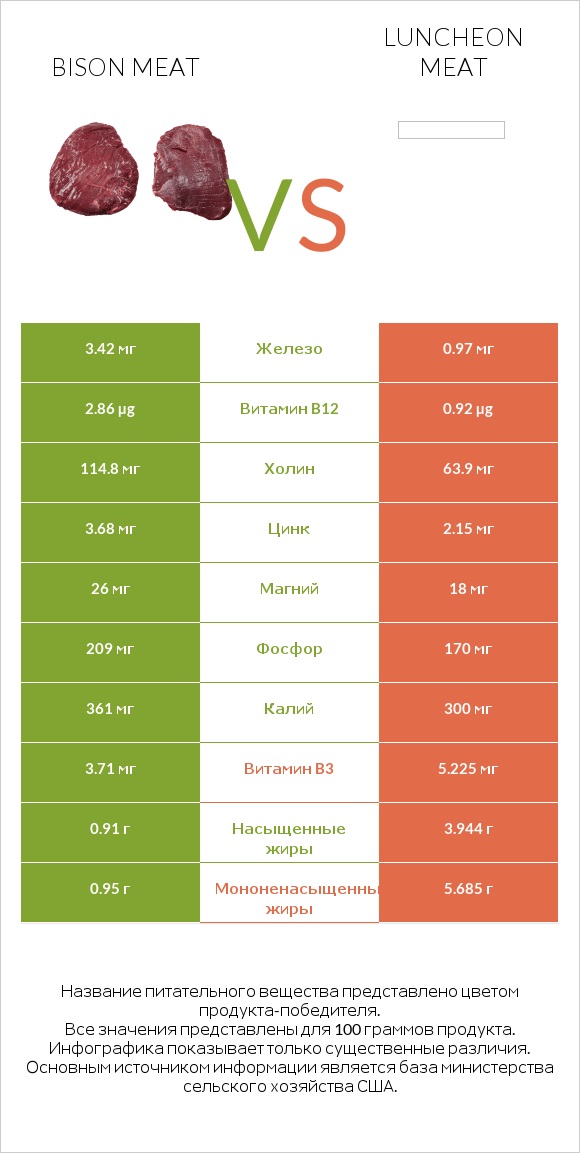 Bison meat vs Luncheon meat infographic