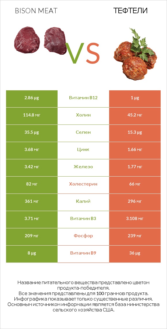 Bison meat vs Тефтели infographic