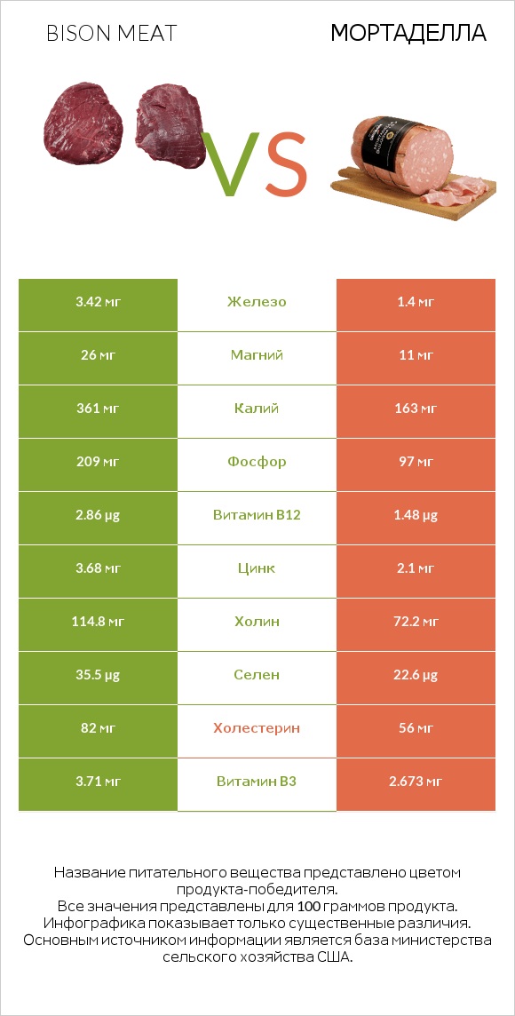 Bison meat vs Мортаделла infographic