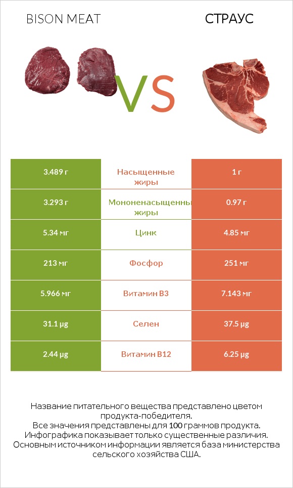 Bison meat vs Страус infographic