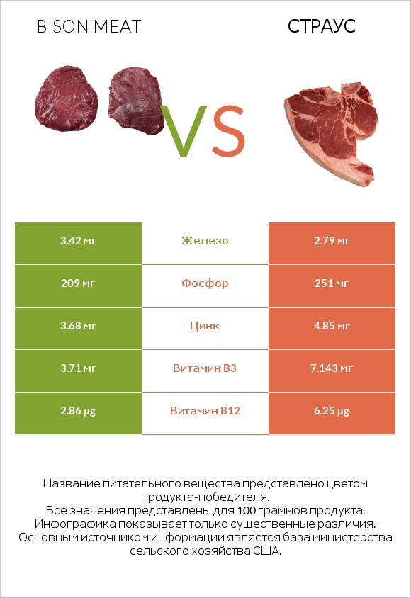 Bison meat vs Страус infographic