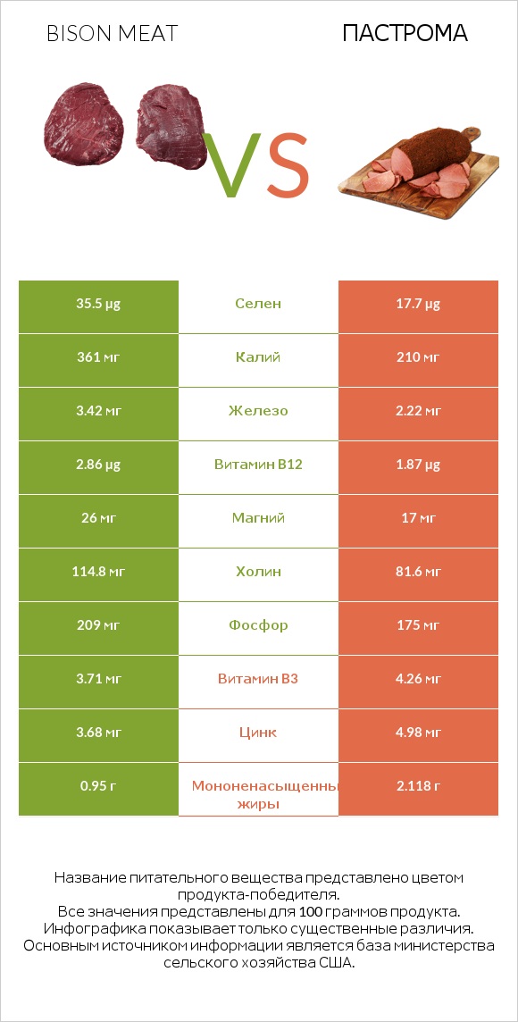 Bison meat vs Пастрома infographic