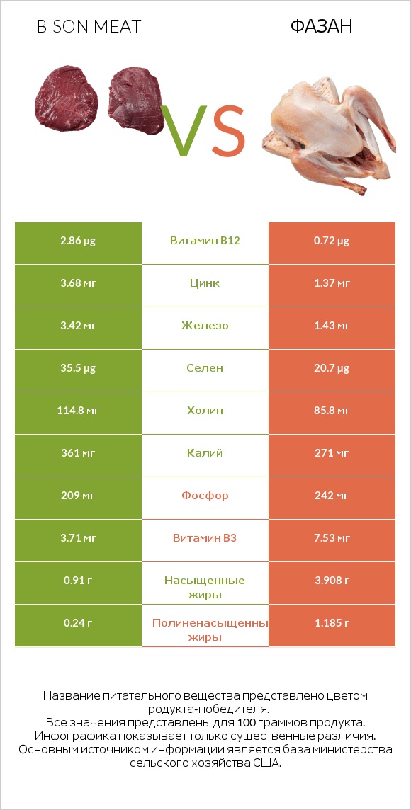 Bison meat vs Фазан infographic