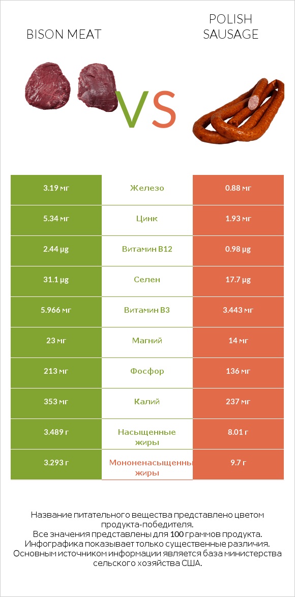 Bison meat vs Polish sausage infographic