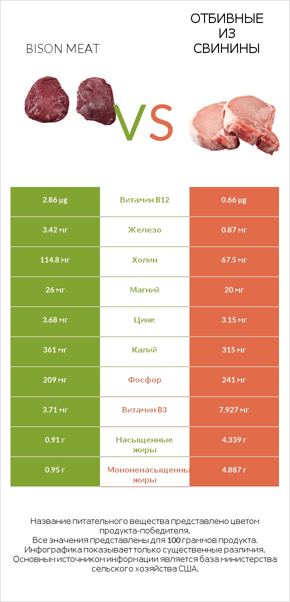 Bison meat vs Отбивные из свинины infographic