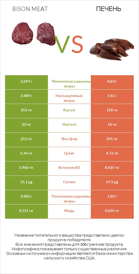 Bison meat vs Печень infographic