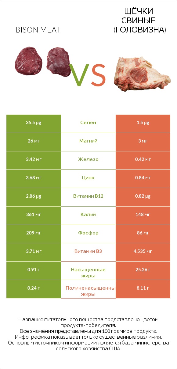 Bison meat vs Щёчки свиные (головизна) infographic