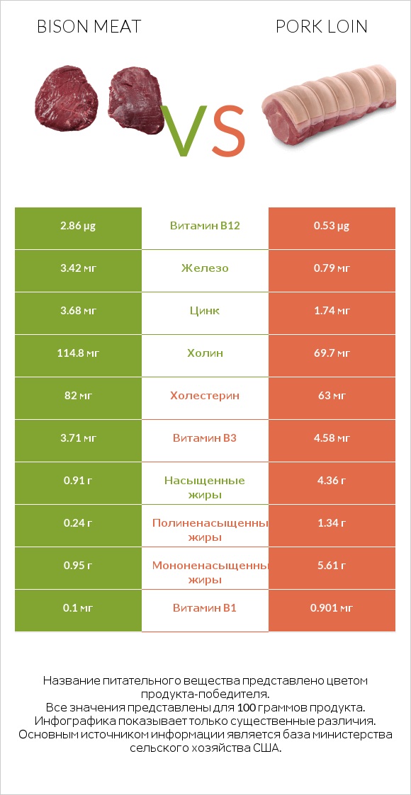 Bison meat vs Pork loin infographic