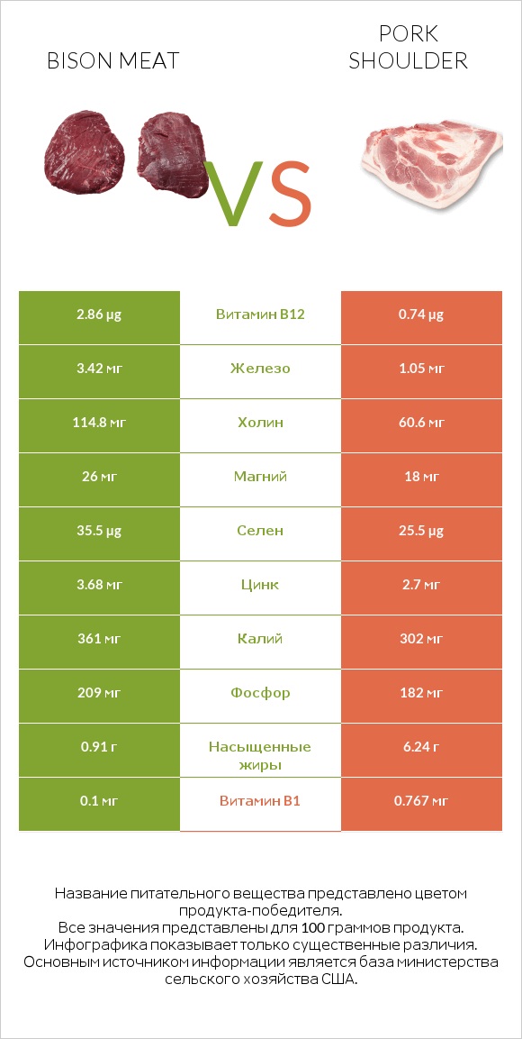 Bison meat vs Pork shoulder infographic