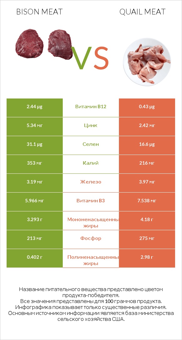 Bison meat vs Quail meat infographic