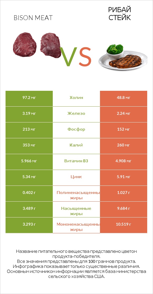 Bison meat vs Рибай стейк infographic