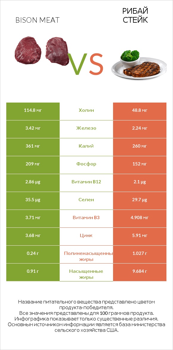 Bison meat vs Рибай стейк infographic