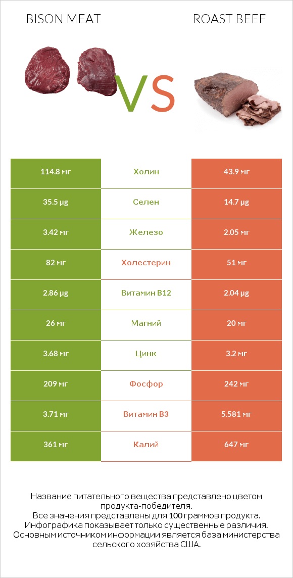 Bison meat vs Roast beef infographic