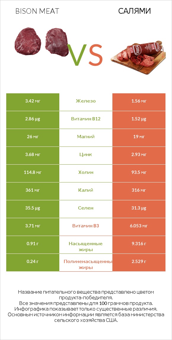 Bison meat vs Салями infographic