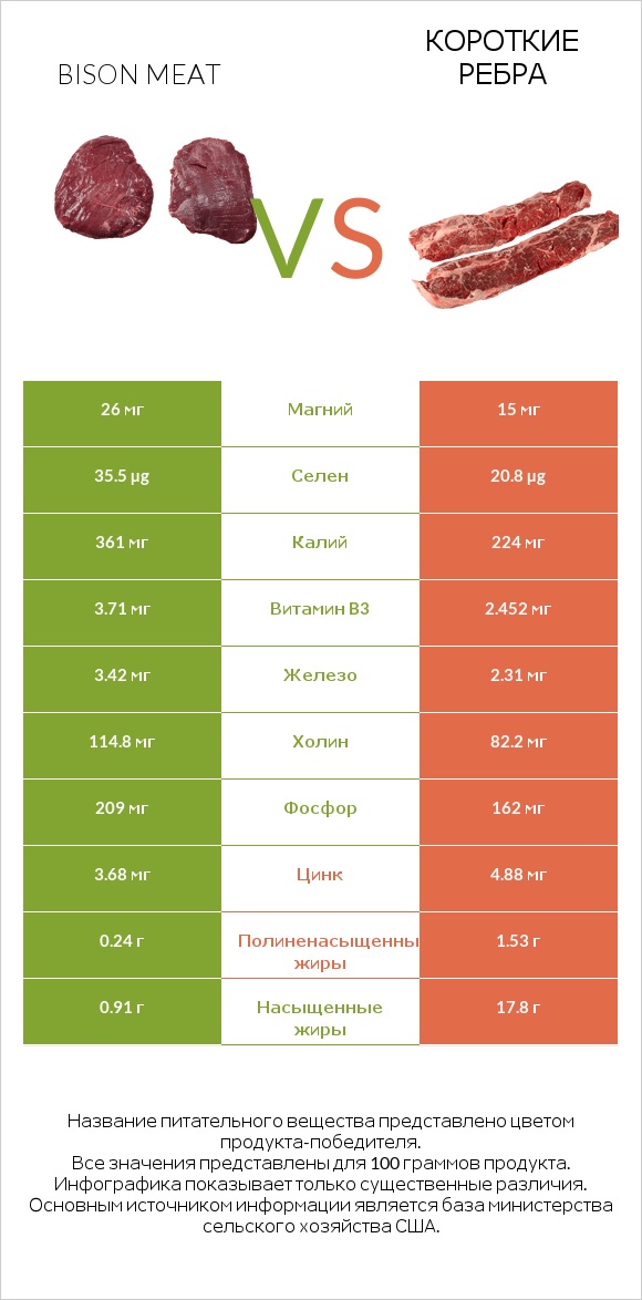 Bison meat vs Короткие ребра infographic