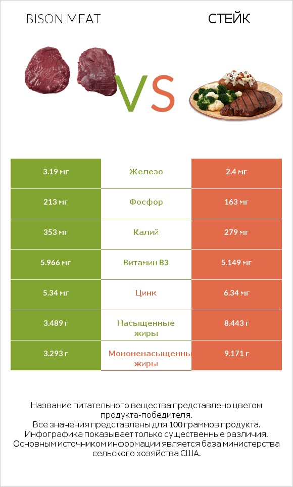 Bison meat vs Стейк infographic