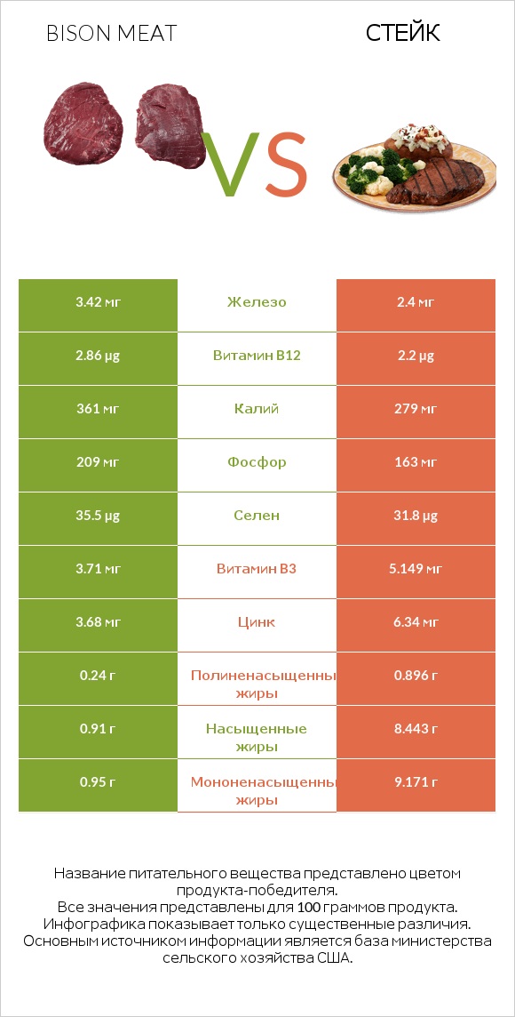 Bison meat vs Стейк infographic