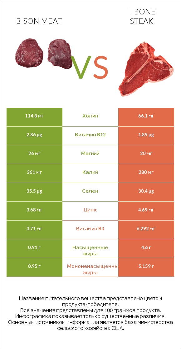 Bison meat vs T bone steak infographic