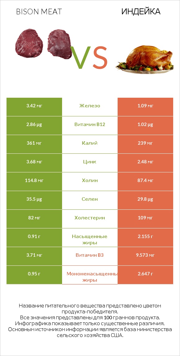 Bison meat vs Индейка infographic