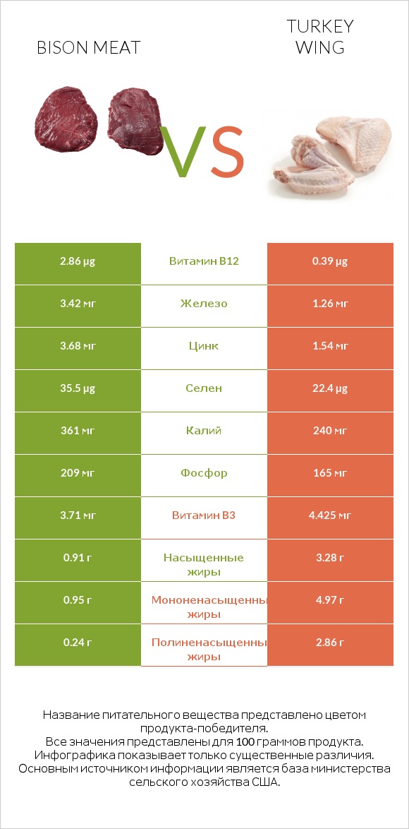 Bison meat vs Turkey wing infographic