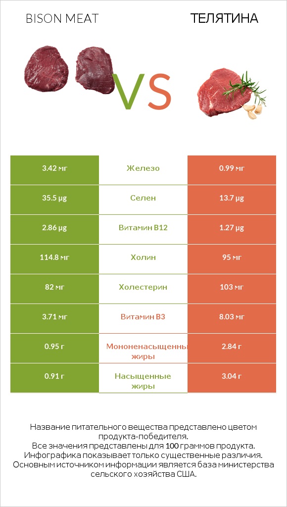 Bison meat vs Телятина infographic