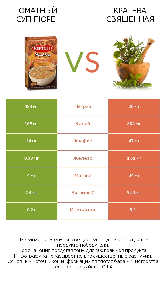 Томатный суп-пюре vs Кратева священная infographic