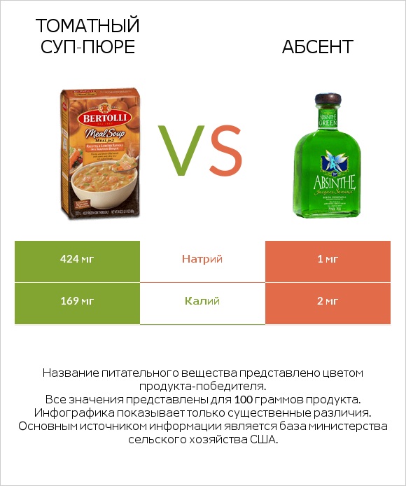 Томатный суп-пюре vs Абсент infographic