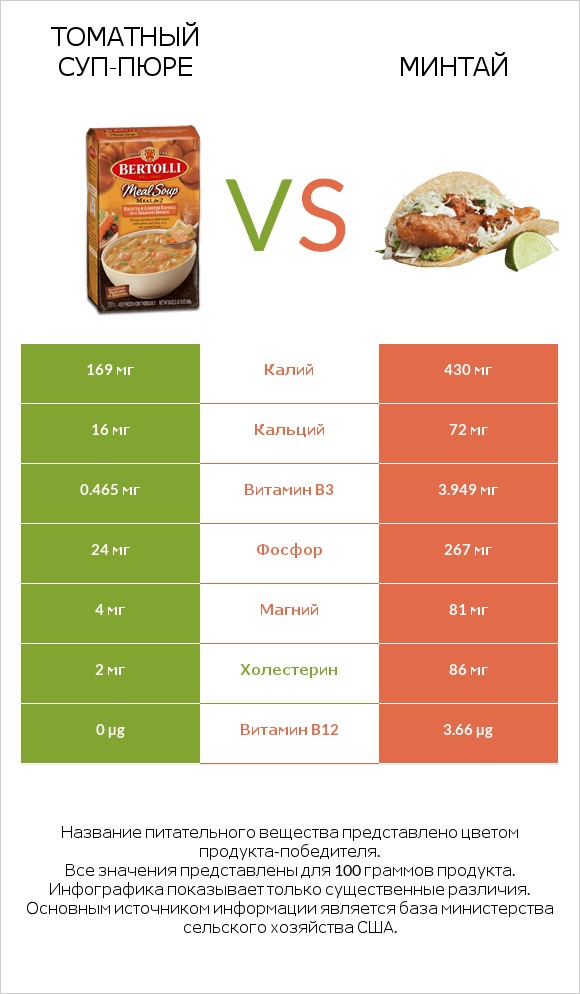 Томатный суп-пюре vs Минтай infographic