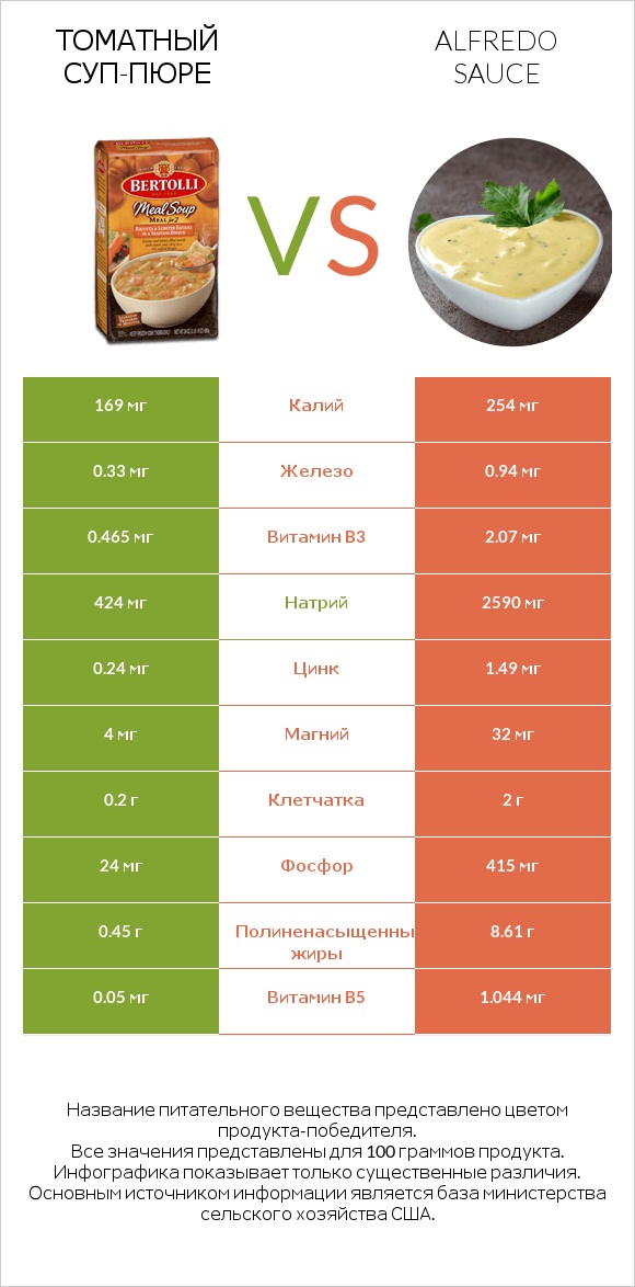 Томатный суп-пюре vs Alfredo sauce infographic