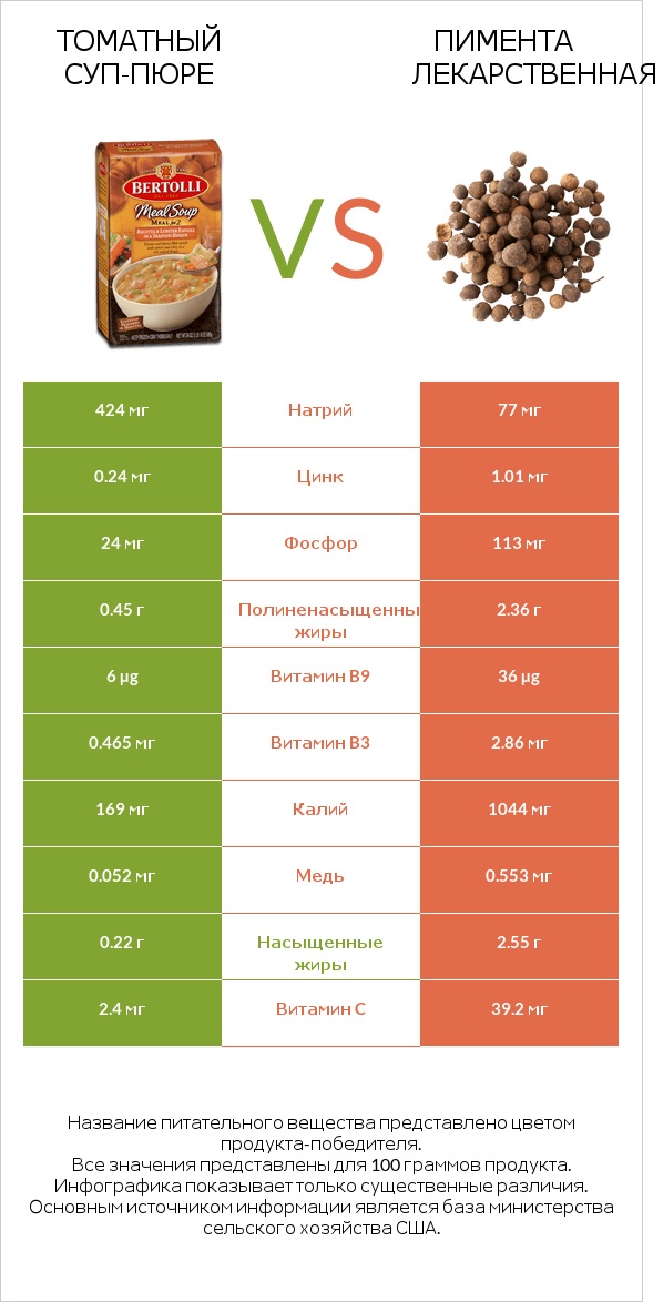 Томатный суп-пюре vs Пимента лекарственная infographic
