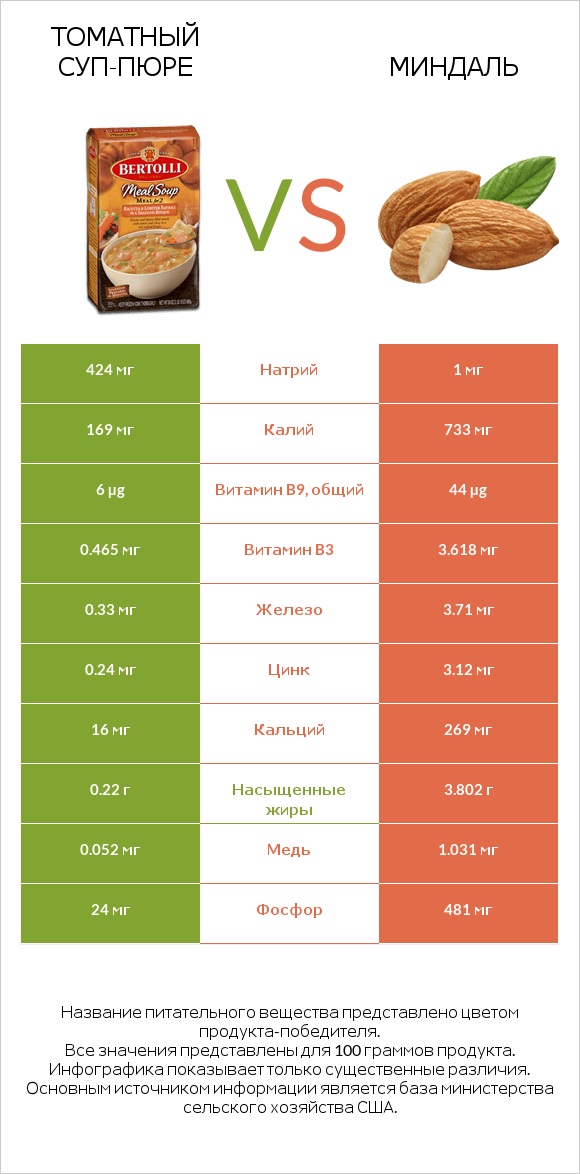 Томатный суп-пюре vs Миндаль infographic