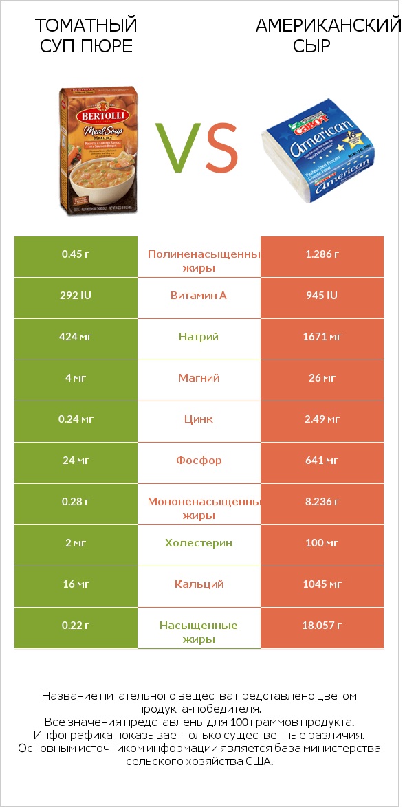 Томатный суп-пюре vs Американский сыр infographic
