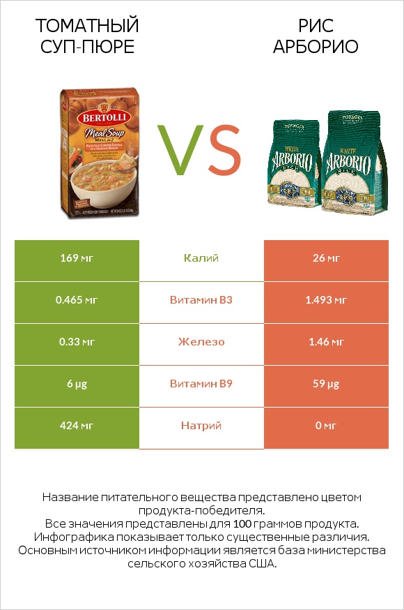 Томатный суп-пюре vs Рис арборио infographic