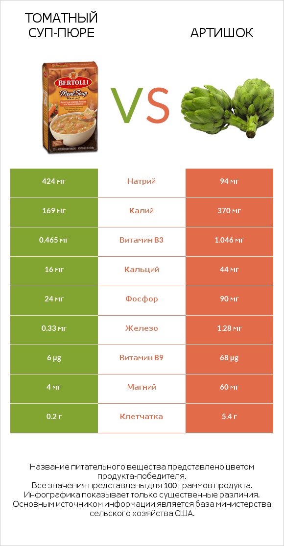 Томатный суп-пюре vs Артишок infographic