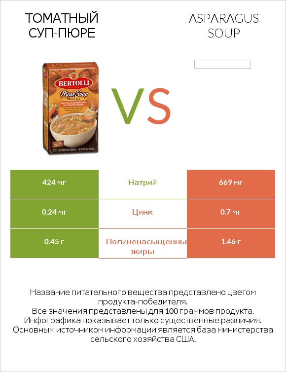 Томатный суп-пюре vs Asparagus soup infographic