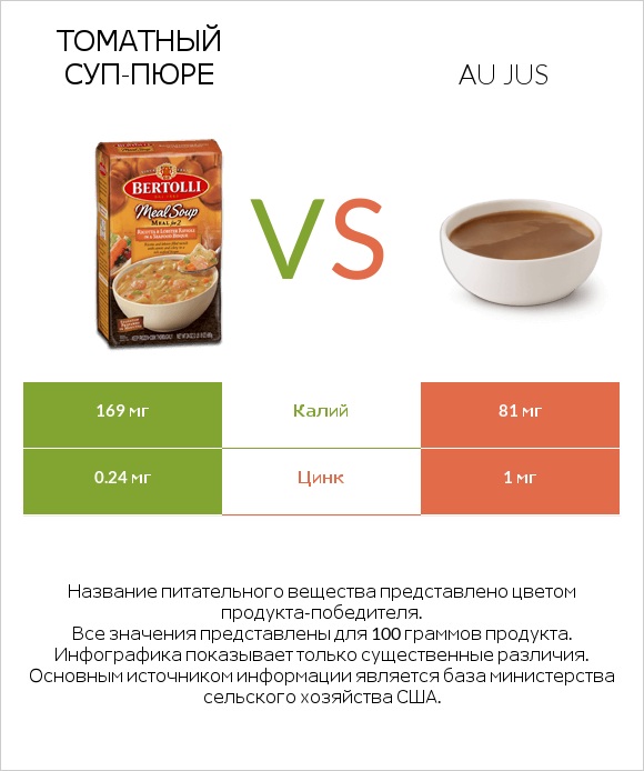Томатный суп-пюре vs Au jus infographic
