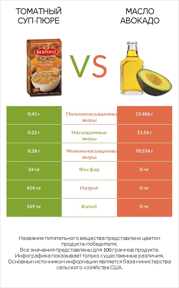 Томатный суп-пюре vs Масло авокадо infographic