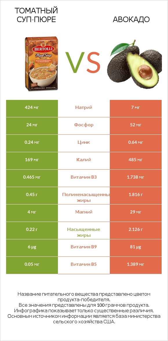 Томатный суп-пюре vs Авокадо infographic