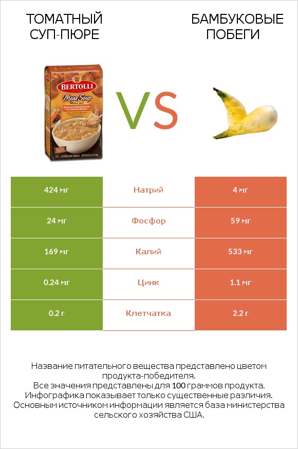 Томатный суп-пюре vs Бамбуковые побеги infographic