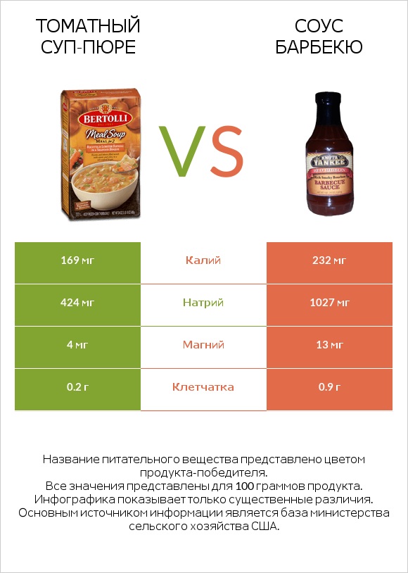 Томатный суп-пюре vs Соус барбекю infographic