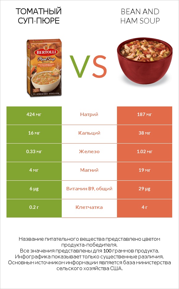 Томатный суп-пюре vs Bean and ham soup infographic