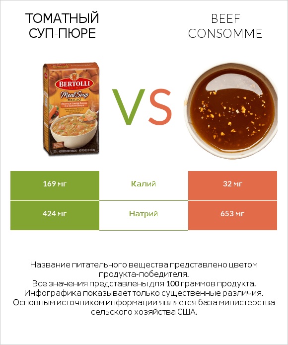 Томатный суп-пюре vs Beef consomme infographic