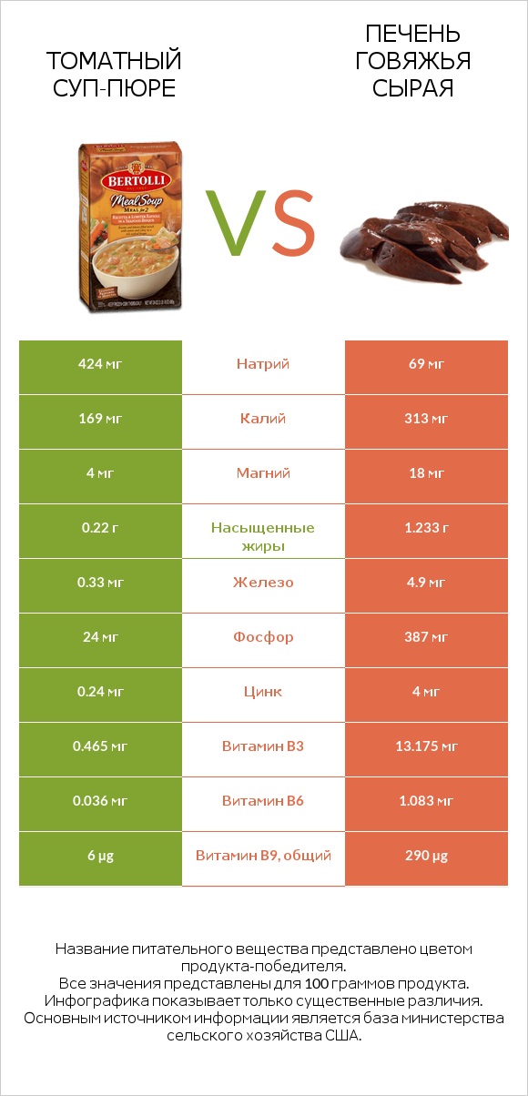 Томатный суп-пюре vs Печень говяжья сырая infographic