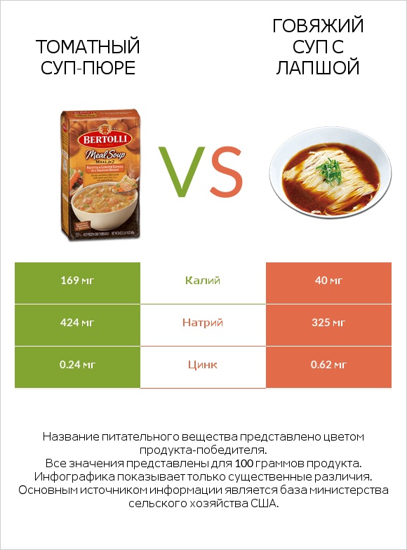 Томатный суп-пюре vs Говяжий суп с лапшой infographic